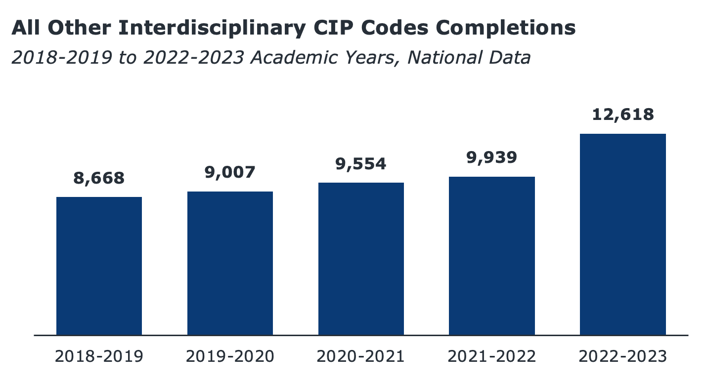 Chart showing All Other Interdisciplinary CIP Codes Completions.
